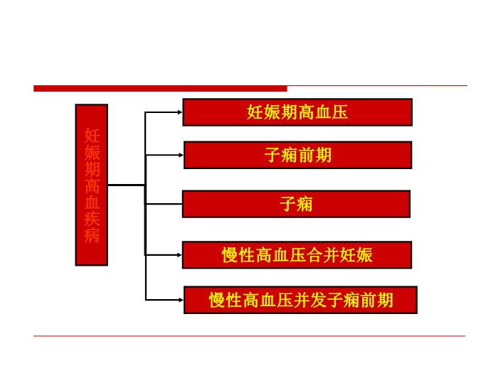 【醫學PPT課件】妊娠高血壓疾病 復旦大學附屬婦產科醫院第2頁
