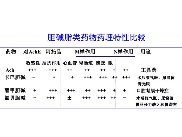 【醫學PPT課件】第6章 膽堿受體激動藥-同濟醫學院藥理學系第8頁