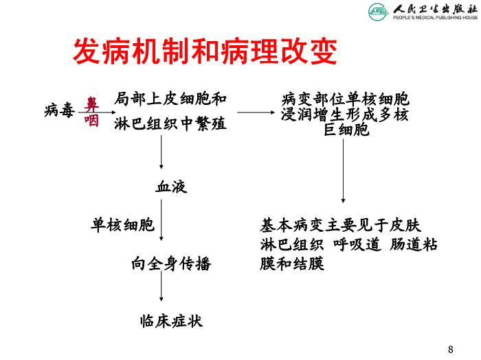 【醫學PPT課件】麻疹 人衛版教學PPT課件第8頁