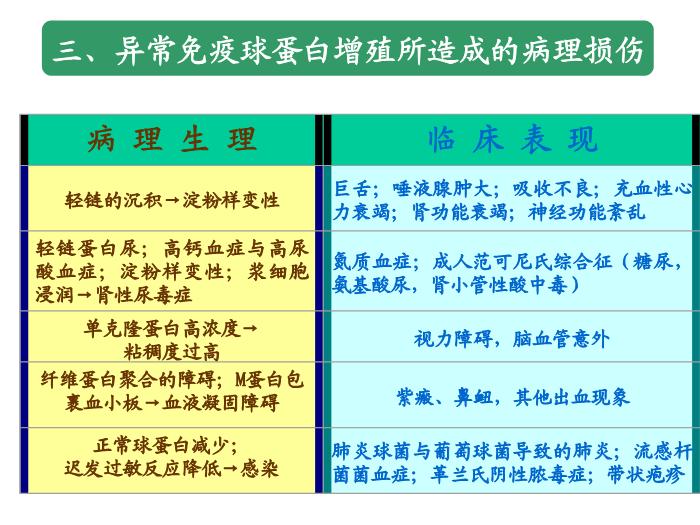 【醫學PPT課件】第25章_免疫增殖性疾病及其免疫檢第10頁