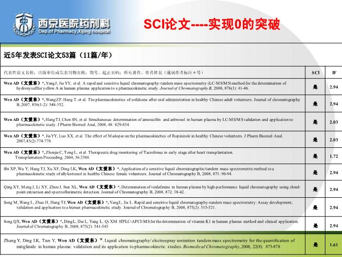 【醫學PPT課件】如何打造精品藥劑科_PPT課件預覽圖（10）