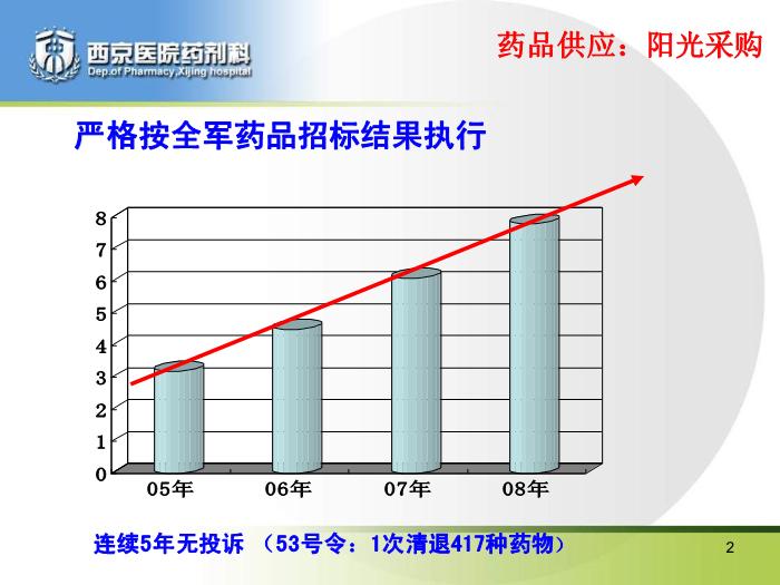 【醫學PPT課件】如何打造精品藥劑科_PPT課件預覽圖（2）