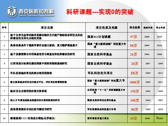 【醫學PPT課件】如何打造精品藥劑科_PPT課件預覽圖（9）