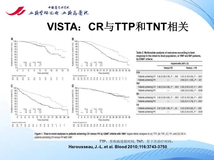 【醫學PPT課件】多發性骨髓瘤的治療目標 中國醫學科學院血液病醫院第11頁