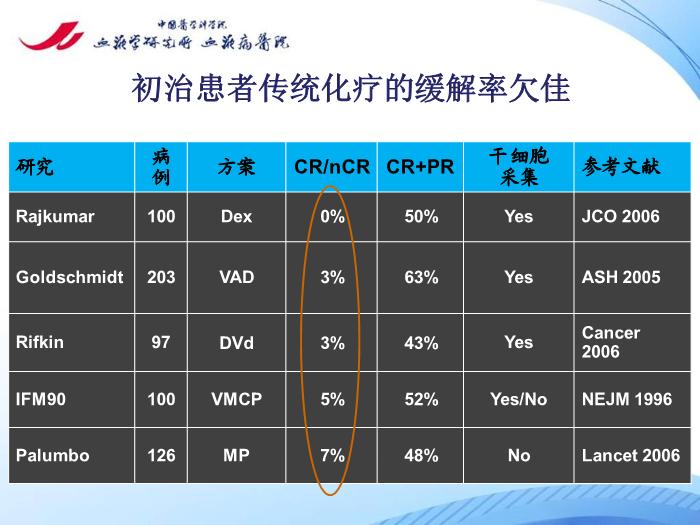 【醫學PPT課件】多發性骨髓瘤的治療目標 中國醫學科學院血液病醫院第3頁