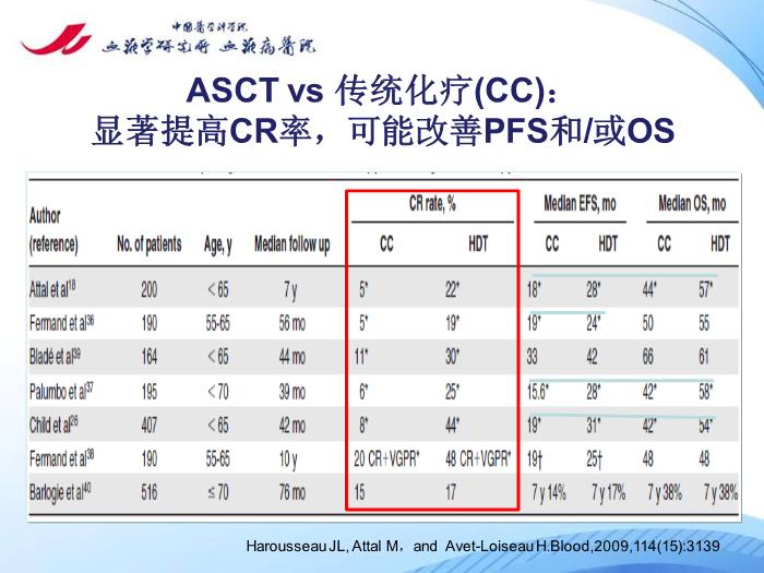 【醫學PPT課件】多發性骨髓瘤的治療目標 中國醫學科學院血液病醫院第5頁