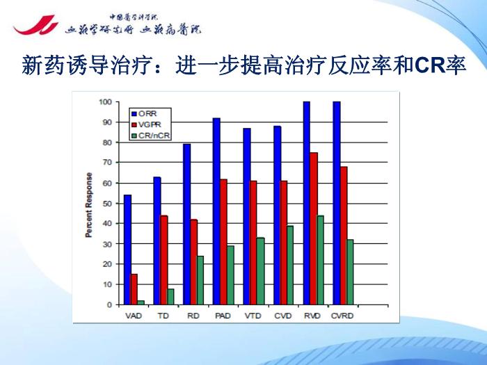 【醫學PPT課件】多發性骨髓瘤的治療目標 中國醫學科學院血液病醫院第6頁