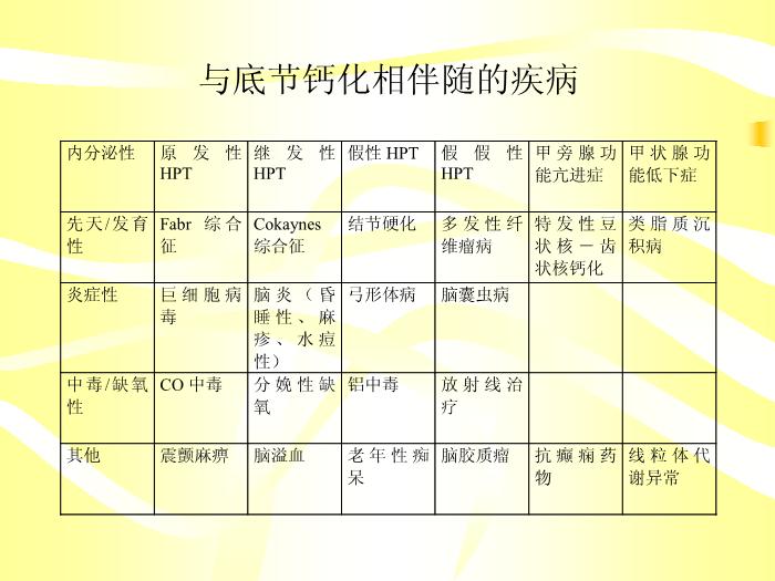 【醫學PPT課件】甲狀旁腺功能低下癥與腦基底節鈣化第3頁