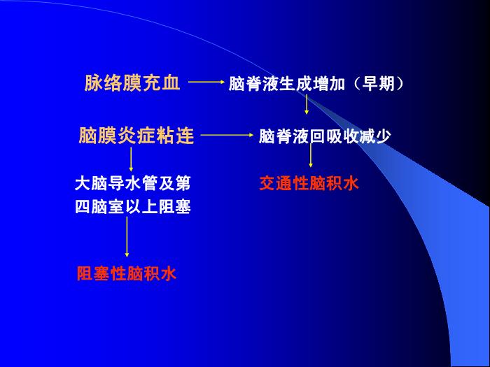 【醫學PPT課件】結核性腦膜炎2 PPT（幻燈片） 2第7頁