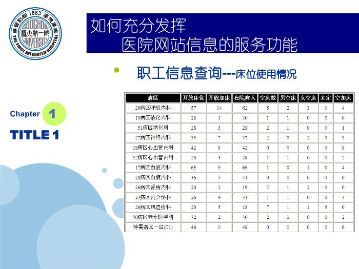 【醫學PPT課件】如何充分發揮醫院網站信息的服務功能-蘇州大學附屬第一醫院_PPT課件第11頁
