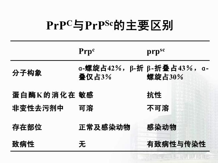 【醫學PPT課件】第34章 朊粒 醫學微生物學教學課件第9頁
