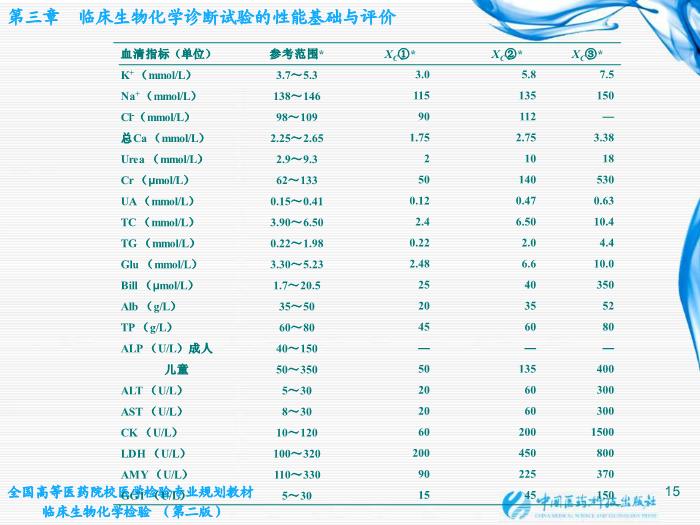 【醫學PPT課件】第03章 臨床生物化學診斷試驗的性能基礎與評價第14頁