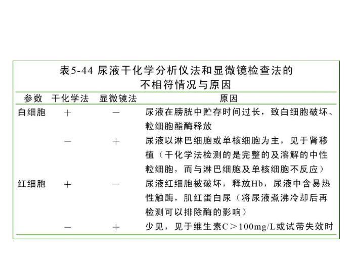 【醫學PPT課件】第五章 尿液一般檢驗 06 尿液分析儀檢查第9頁