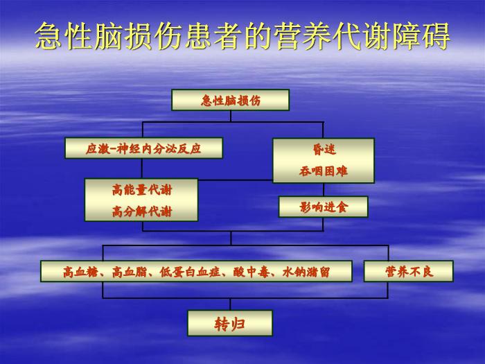 【醫學PPT課件】腦卒中患者的營養支持 北京天壇醫院趙性泉第14頁