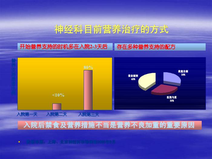 【醫學PPT課件】腦卒中患者的營養支持 北京天壇醫院趙性泉第6頁