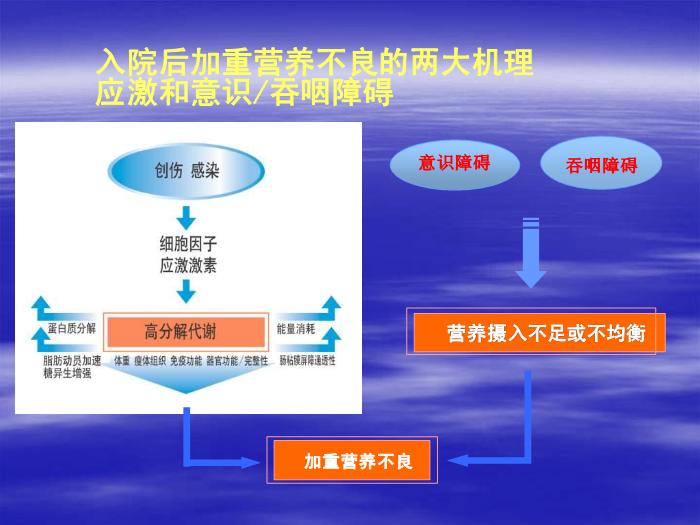 【醫學PPT課件】腦卒中患者的營養支持 北京天壇醫院趙性泉第7頁