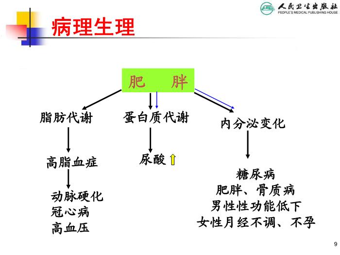 【醫學PPT課件】兒童肥胖 人衛版教學PPT課件第9頁