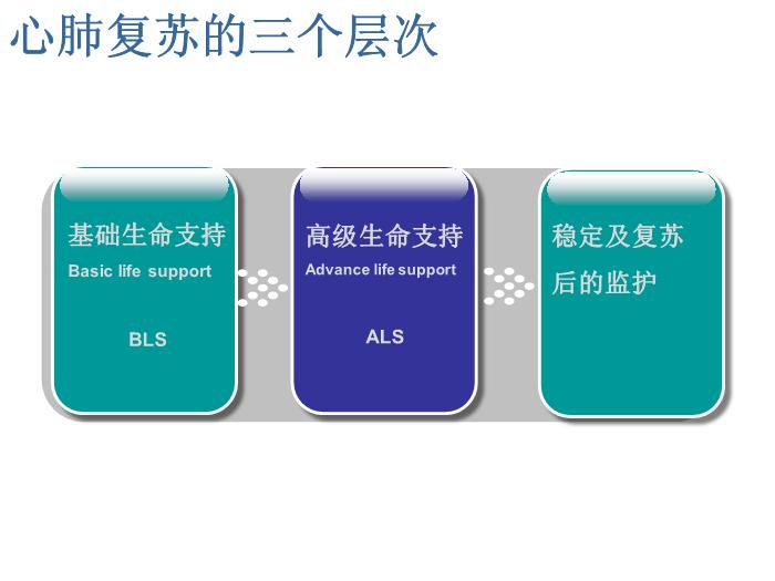 【醫學PPT課件】人工呼吸與心臟按壓-南京市兒童醫院-重癥醫學科-葛許華第2頁