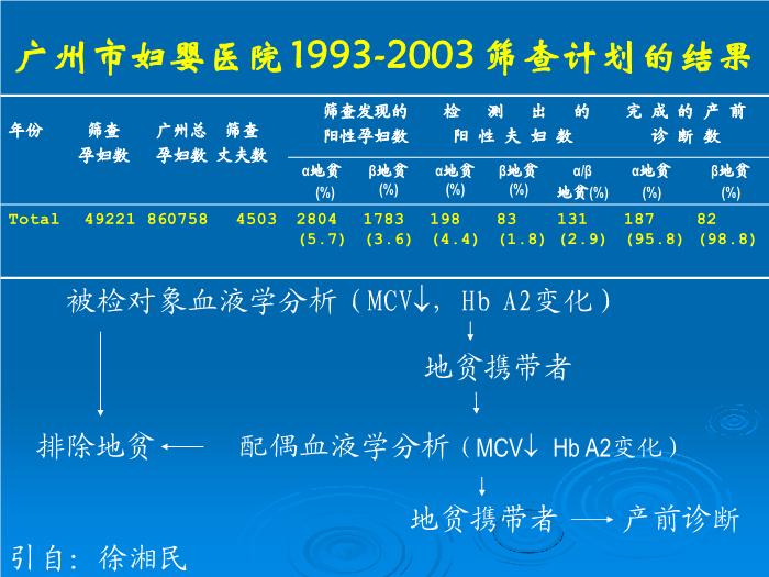 【醫學PPT課件】地中海貧血產前診斷意義與技術 解放軍303醫院血液科 尹曉林第12頁