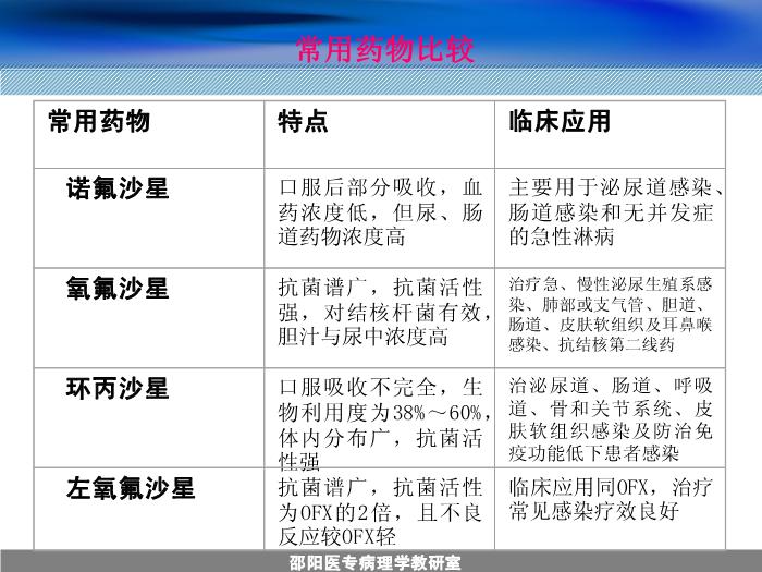 【醫學PPT課件】人工合成抗菌藥-邵陽醫專藥理學教研室 周效思-PPT課件第10頁