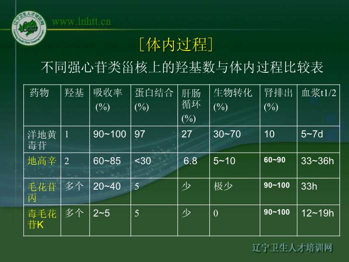 【醫學PPT課件】抗心力衰竭藥物 中國醫科大學藥學院第8頁