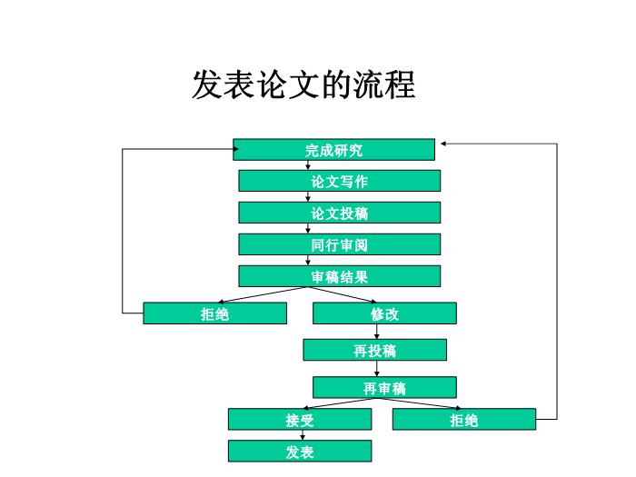 【醫學PPT課件】科研論文評閱與撰寫 北京大學公共衛生學院第9頁