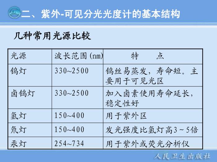 【醫學PPT課件】第04章  紫外-可見分光光度計 臨床檢驗儀器學教學課件第11頁