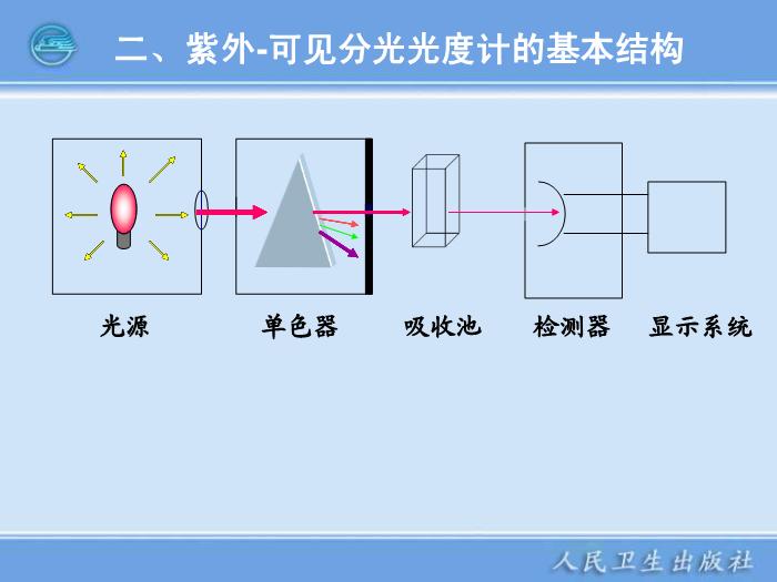 【醫學PPT課件】第04章  紫外-可見分光光度計 臨床檢驗儀器學教學課件第9頁