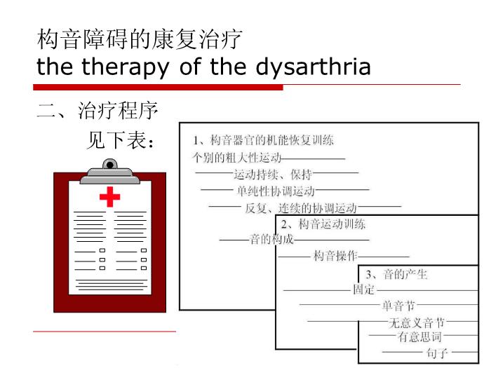 【醫學PPT課件】構音障礙的治療 北京博愛醫院聽力語言科張慶蘇第3頁