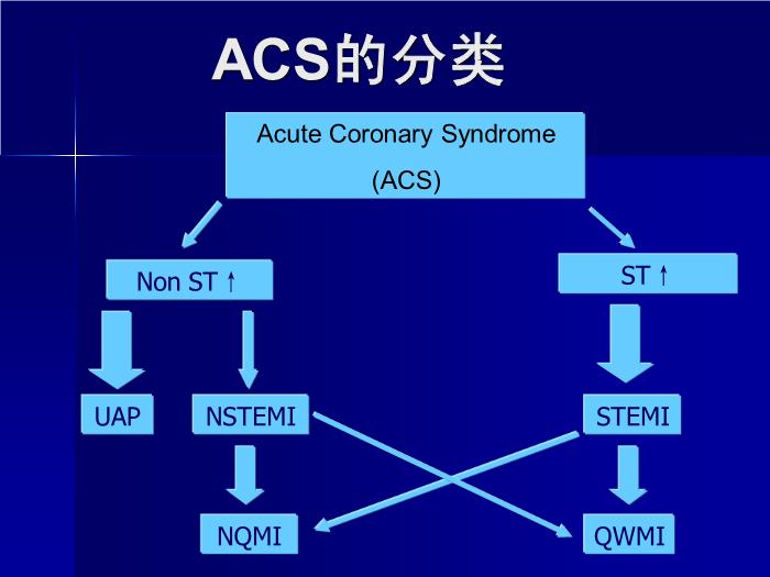 【醫學PPT課件】急性冠狀動脈綜合征 中山大學附屬第二醫院急診科第5頁
