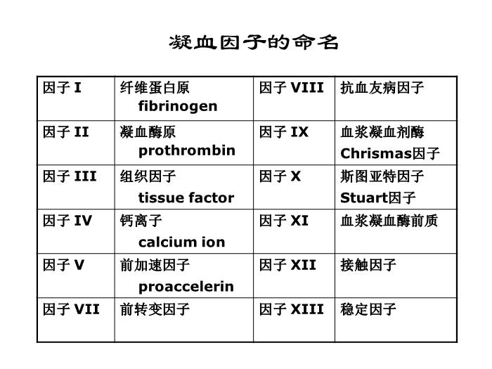 【醫學PPT課件】第八版診斷學 止血與血栓第11頁