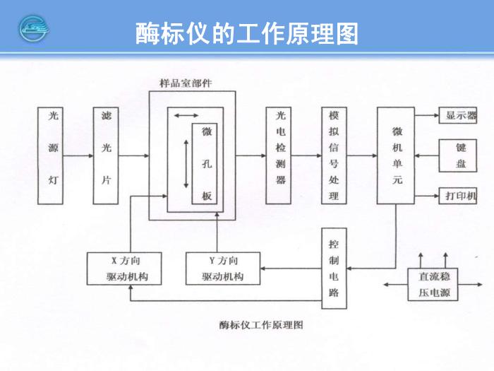 【醫學PPT課件】第11章 臨床免疫檢驗儀器 臨床檢驗儀器學第10頁