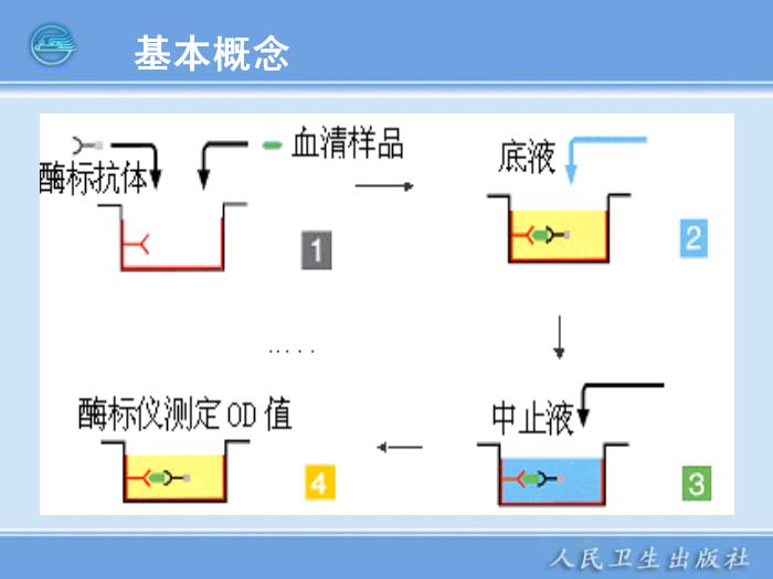 【醫學PPT課件】第11章 臨床免疫檢驗儀器 臨床檢驗儀器學第6頁