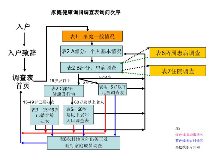【醫學PPT課件】第四次國家衛生服務調查家庭健康詢問調查表第3頁