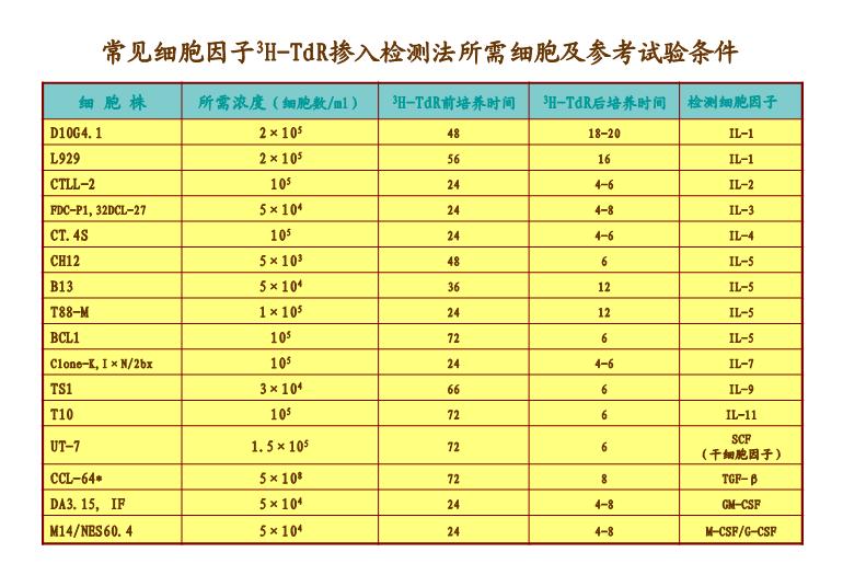【醫學PPT課件】第16章_細胞因子與細胞粘附因子的測定