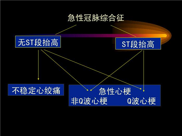 【醫學PPT課件】急性心肌梗死藥物治療 哈爾濱醫科大學第一臨床醫學院第8頁