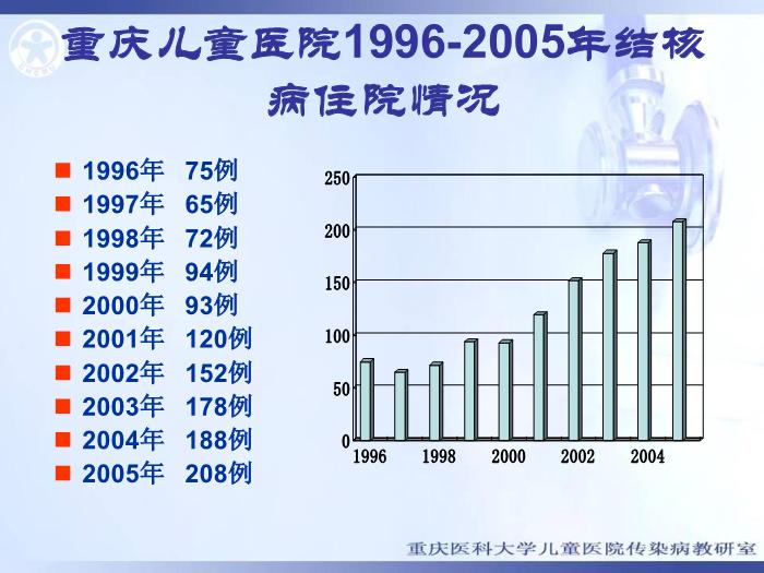 【醫學PPT課件】結核性腦膜炎 重慶醫科大學兒童醫院第5頁