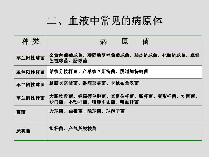 【醫學PPT課件】第2章 臨床微生物檢驗標本的采集 中國醫科大學第14頁