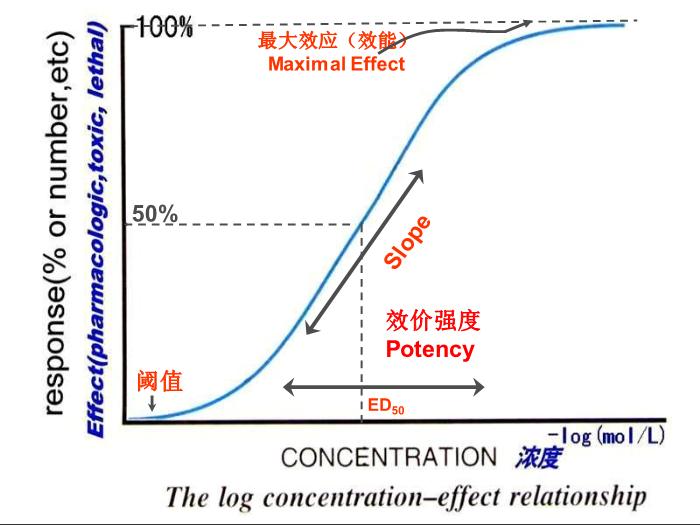 【醫學PPT課件】第2章 藥物效應動力學第13頁