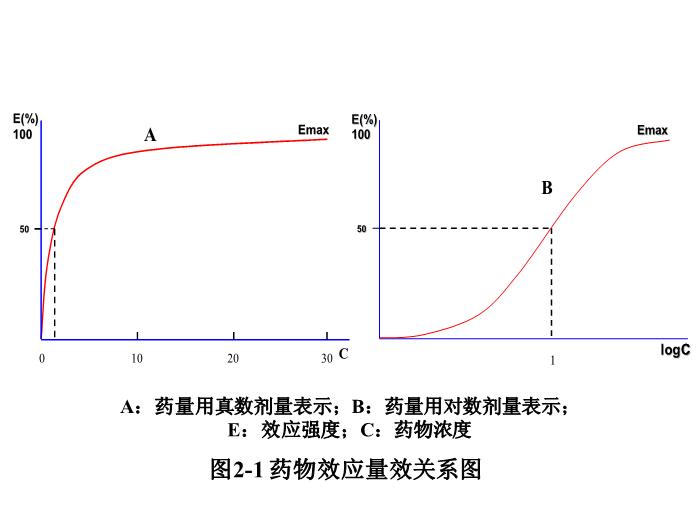 【醫學PPT課件】第2章 藥物效應動力學第9頁