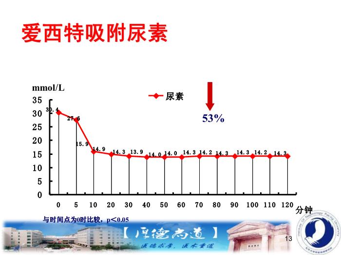 【醫學PPT課件】活性炭（愛西特）用于治療慢性腎臟病高磷血癥第13頁