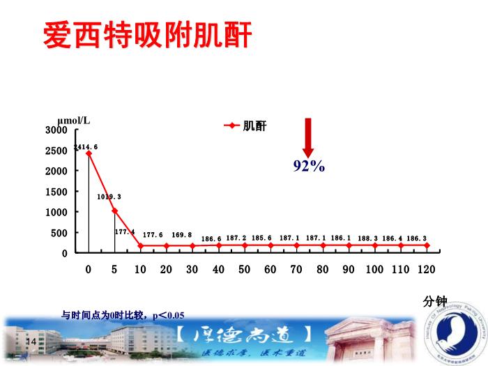 【醫學PPT課件】活性炭（愛西特）用于治療慢性腎臟病高磷血癥第14頁