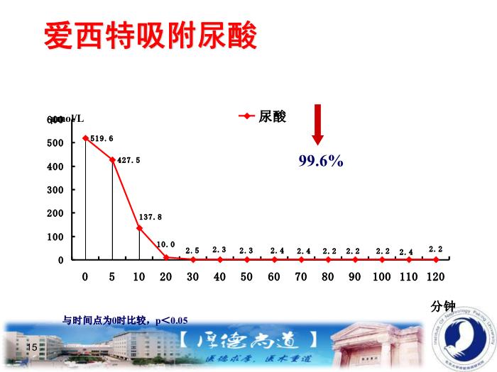 【醫學PPT課件】活性炭（愛西特）用于治療慢性腎臟病高磷血癥第15頁