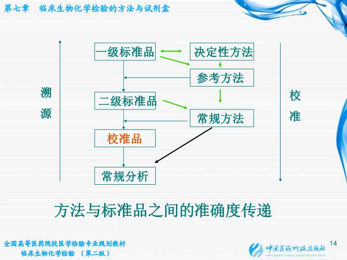 【醫學PPT課件】第06章 臨床生物化學檢驗的方法與試劑盒 臨床檢驗儀器學教學課件第14頁
