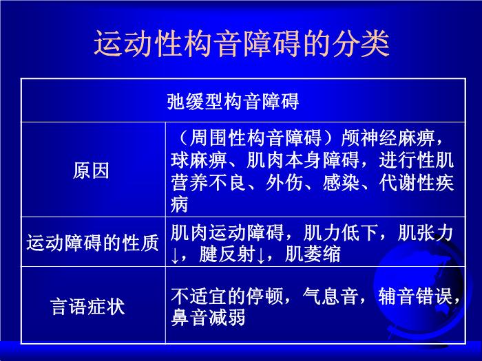 【醫學PPT課件】構音障礙評價  中國康復研究中心第10頁