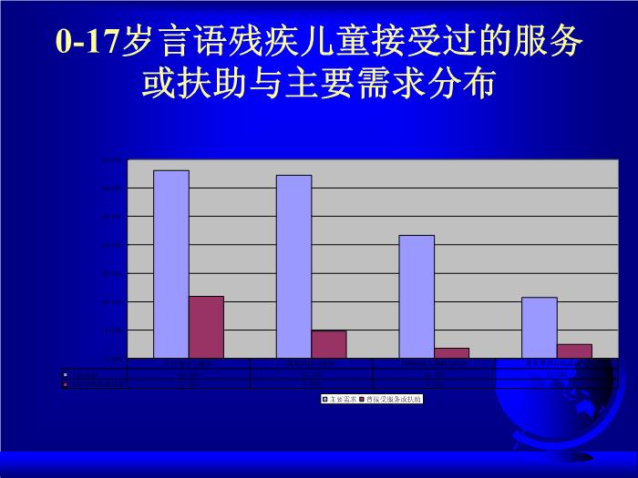 【醫學PPT課件】構音障礙評價  中國康復研究中心第4頁