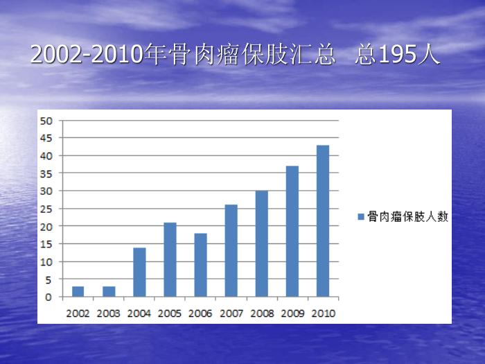 【醫學PPT課件】骨肉瘤微環境與安全邊界 上海交通大學附屬第六人民醫院骨腫瘤科第3頁