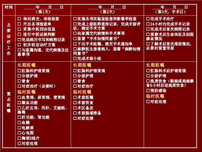 【醫學PPT課件】肛漏?。ǜ丿洠┲嗅t臨床路徑-賀向東第12頁