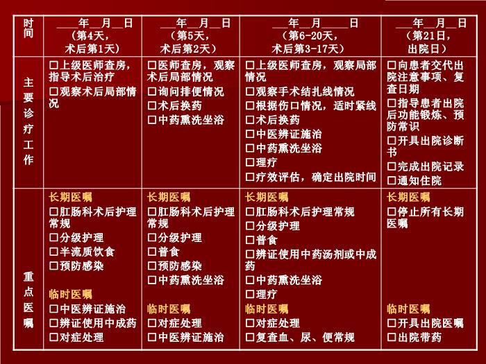 【醫學PPT課件】肛漏?。ǜ丿洠┲嗅t臨床路徑-賀向東第14頁