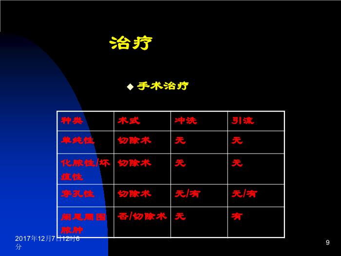 【醫學PPT課件】闌尾炎 中國醫科大學盛京醫院普外科
